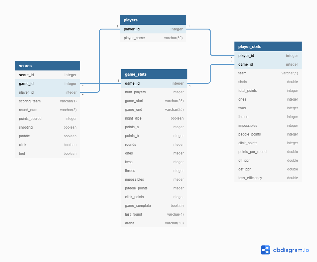 Our database design reflects the planned levels of analysis.