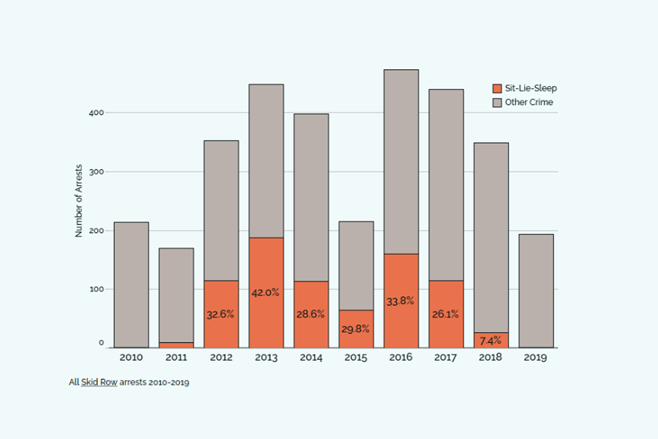 Criminalizing Homelessness