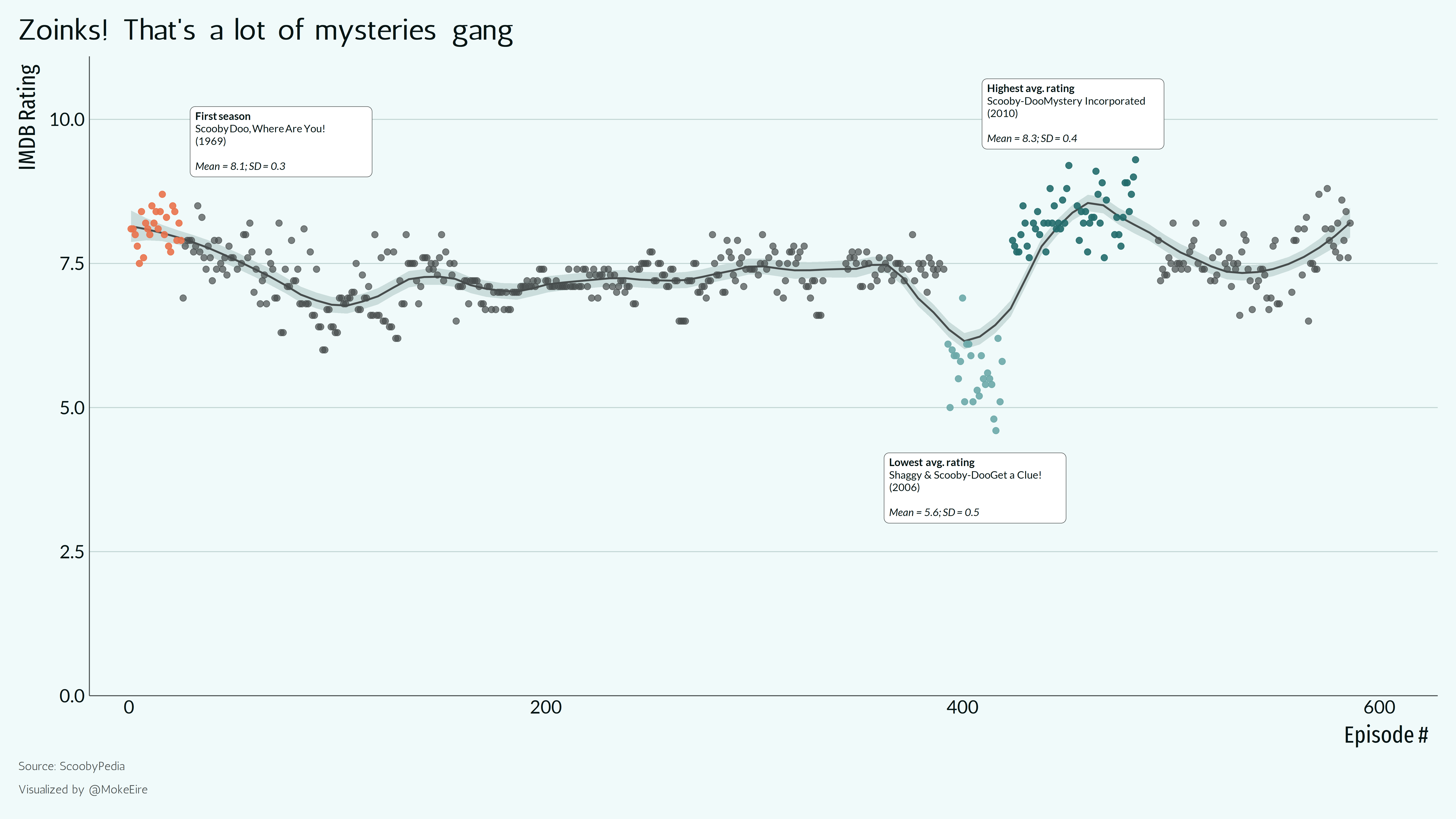 TidyTuesday: Scooby Doo