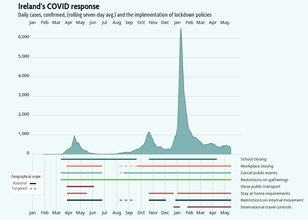 Visualizing Lockdown Policies